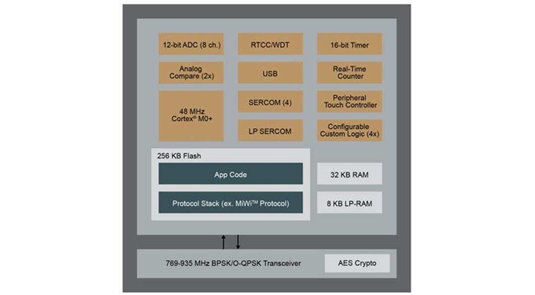 框图 - Microchip Technology SAM R30超低功耗射频MCU
