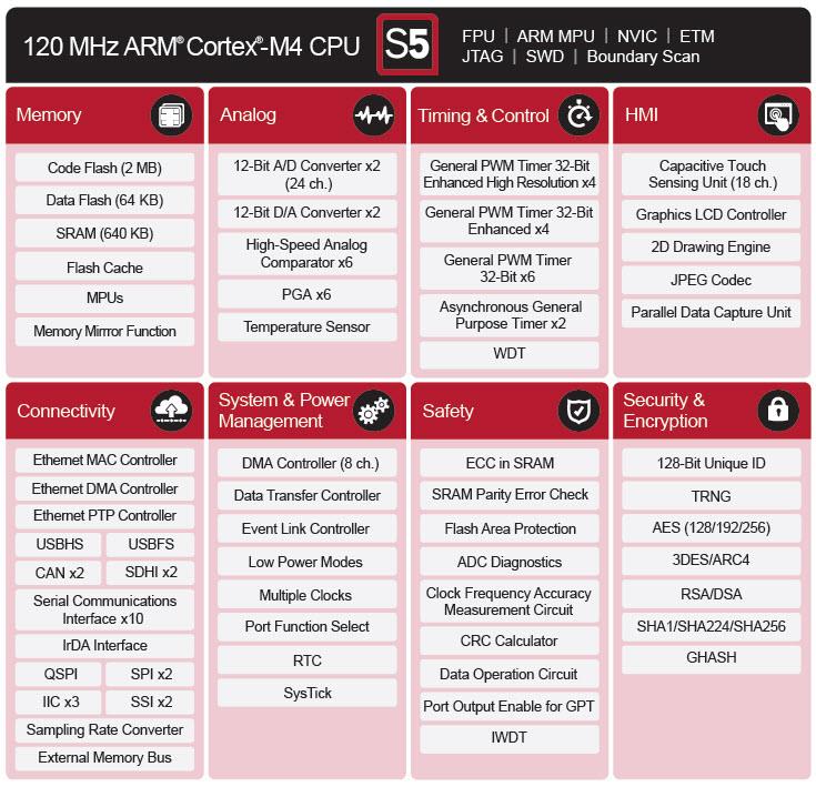 Renesas Electronics Synergy™平台