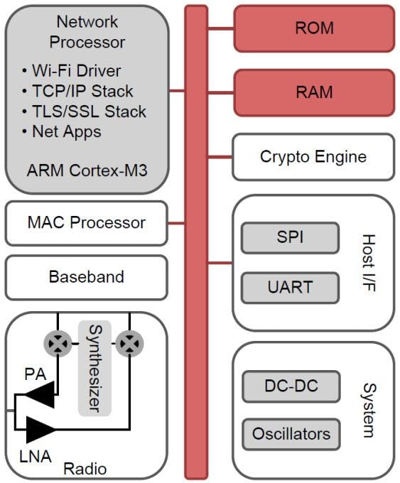 Texas Instruments CC3120R SimpleLink™ Wi-Fi网络处理器