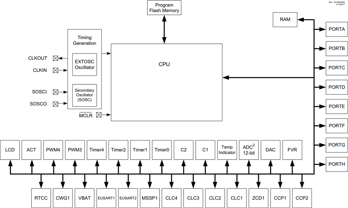 框图 - Microchip Technology PIC16LF19195/6/7 64引脚微控制器