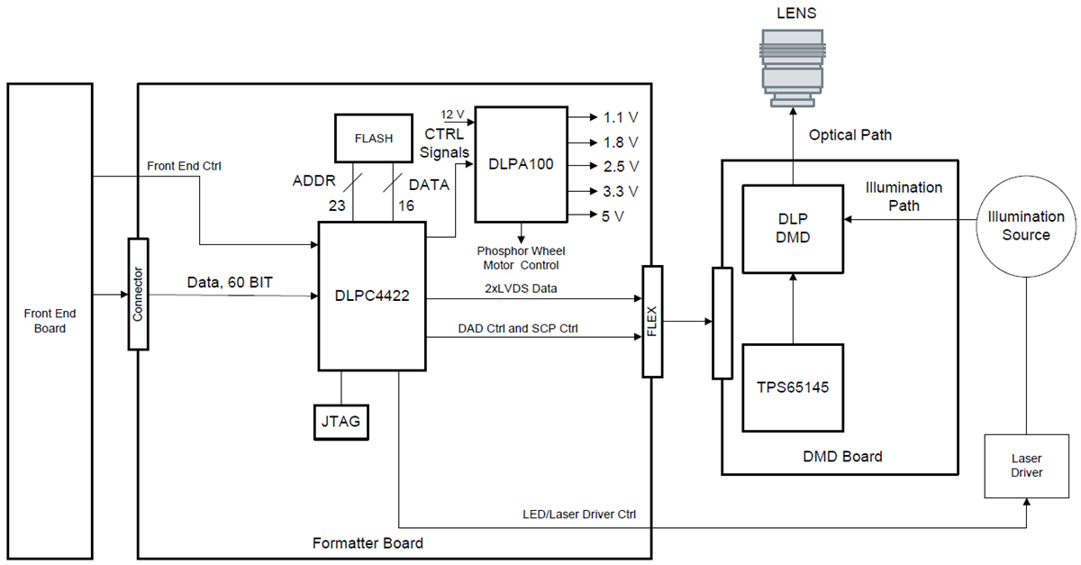 应用电路图 - Texas Instruments DLPA100 DLP功率和电机驱动器