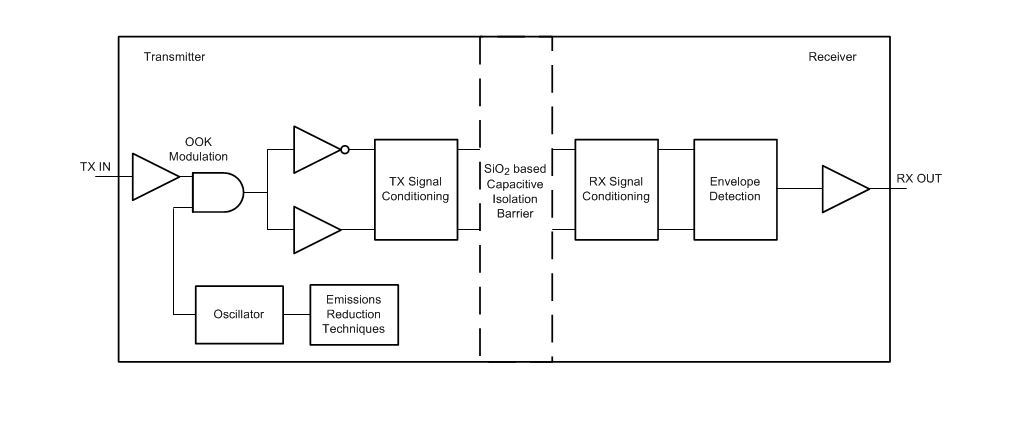 框图 - Texas Instruments ISO776x/ISO776x-Q1 EMC数字隔离器