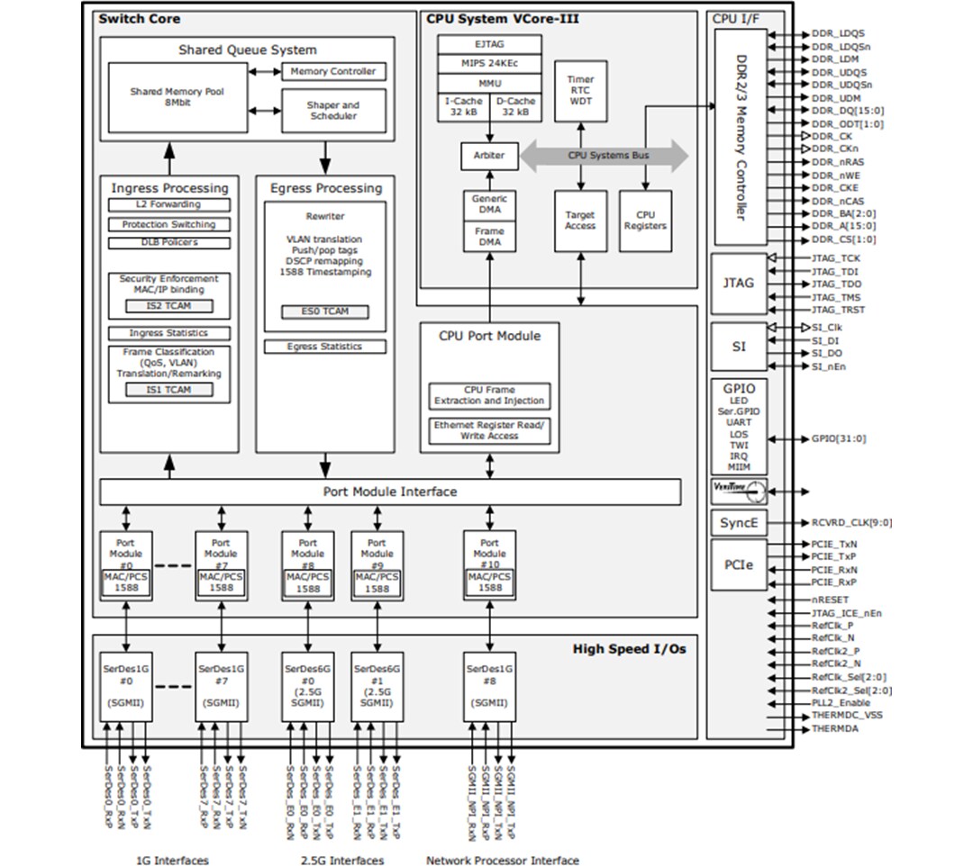 框图 - Microchip Technology VSC7414以太网交换机