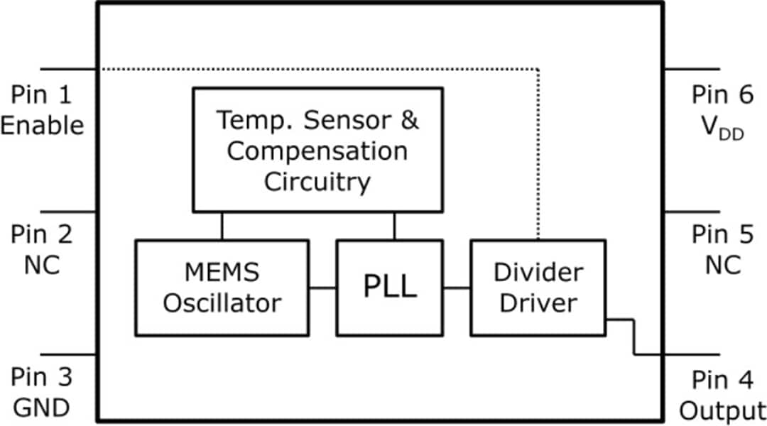 Microchip Technology DSC81x振荡器