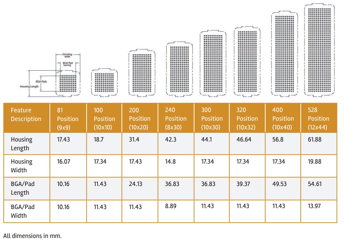 Amphenol FCI MEG-Array®夹层连接器系统