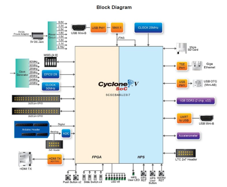 框图 - Terasic Technologies DE10-Nano开发套件