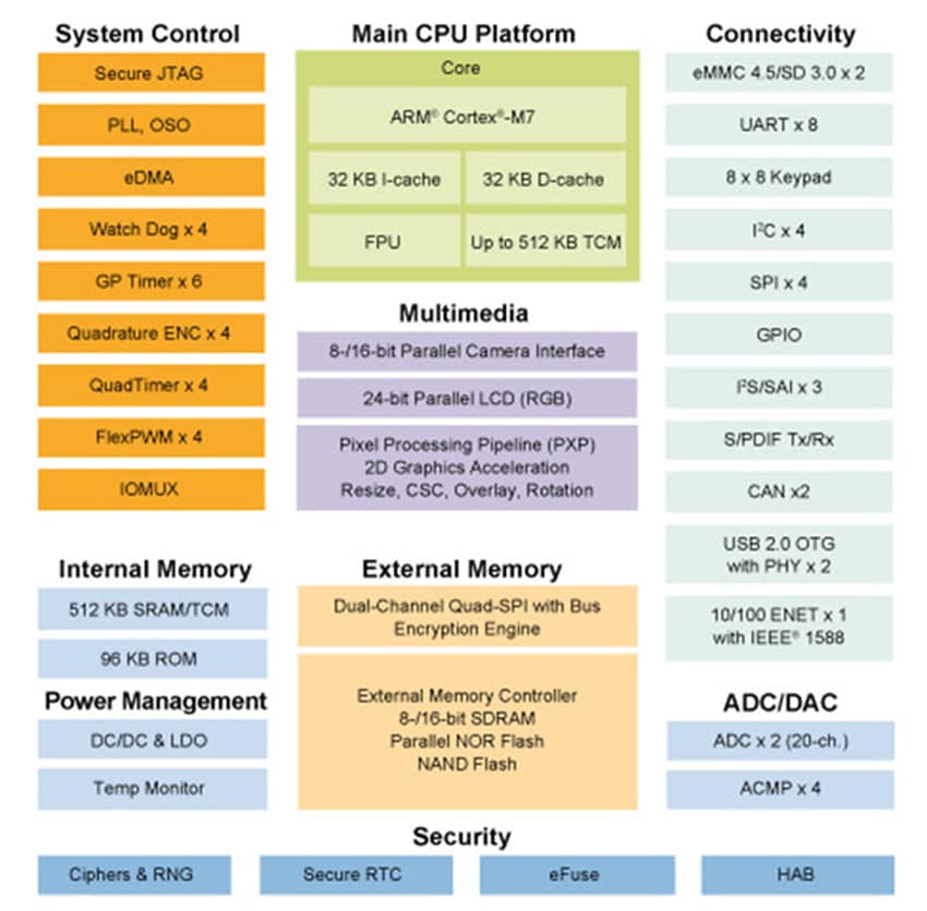 NXP Semiconductors i.MX RT1050跨界MCU