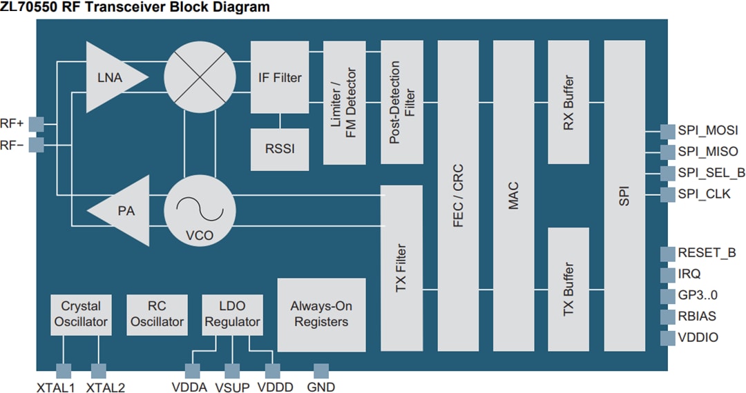 框图 - Microsemi / Microchip ZL70550射频收发器
