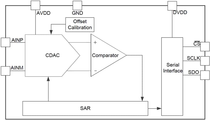 框图 - Texas Instruments ADS7056模数转换器 (ADC)
