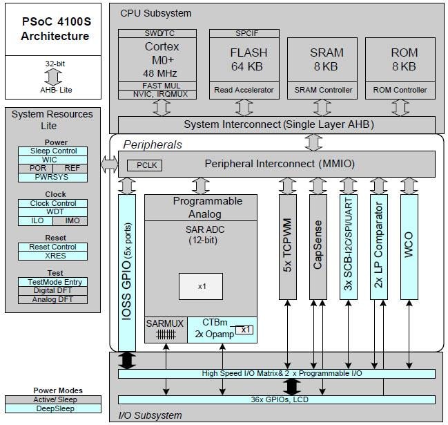 框图 - Infineon Technologies PSoC4100S ARM® Cortex®-M0 可编程 SoC