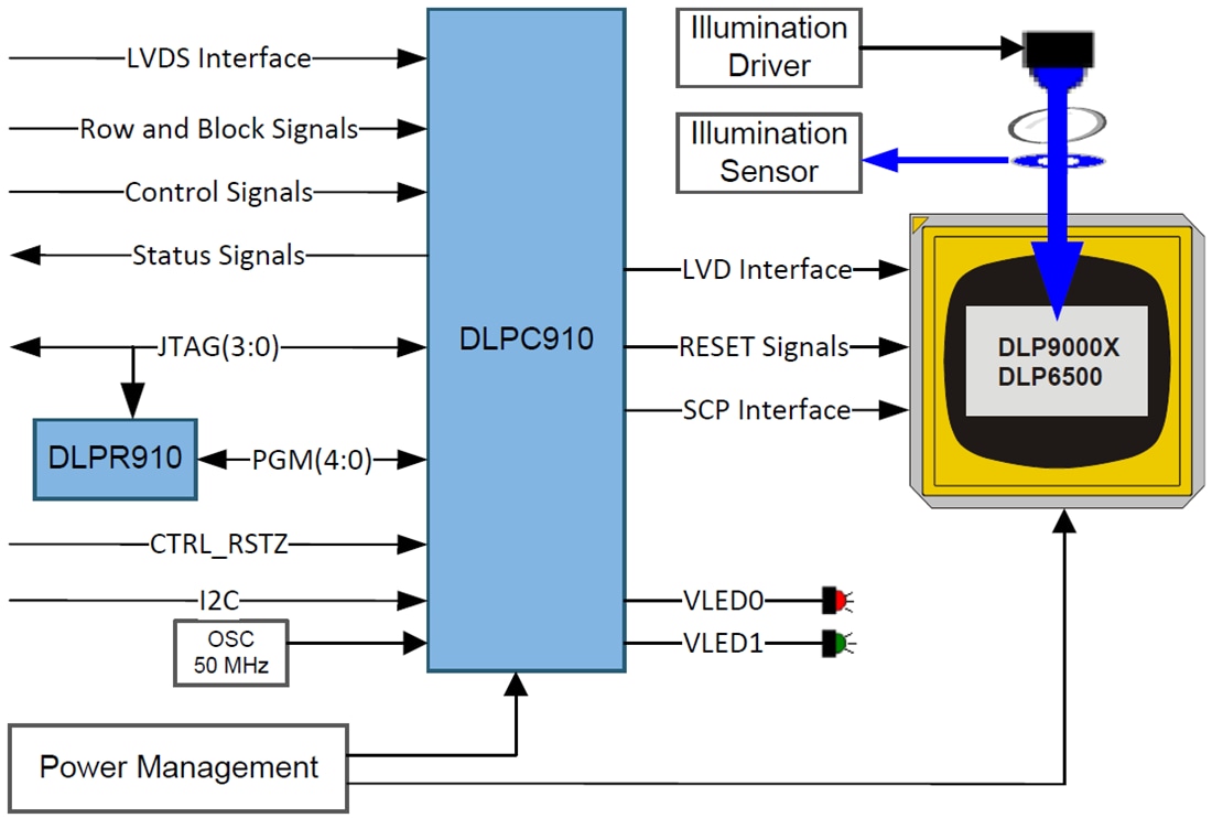 应用电路图 - Texas Instruments DLPC910数字控制器