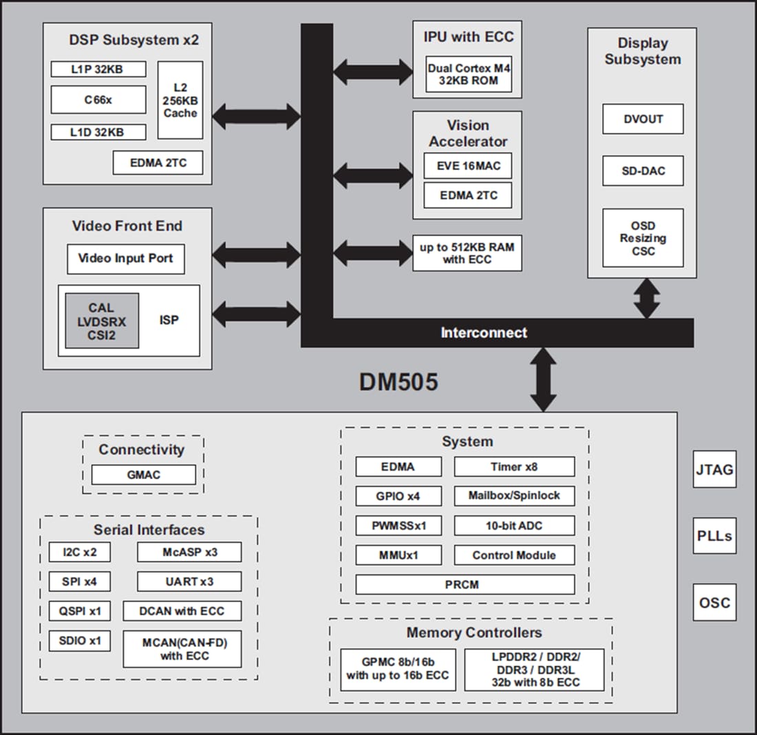 框图 - Texas Instruments 用于视觉分析的DM505 SoC