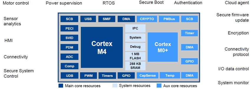 Infineon Technologies PSOC™ 6微控制器