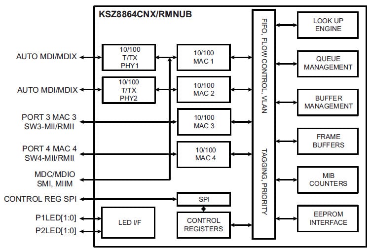框图 - Microchip Technology KSZ8864 4 端口开关