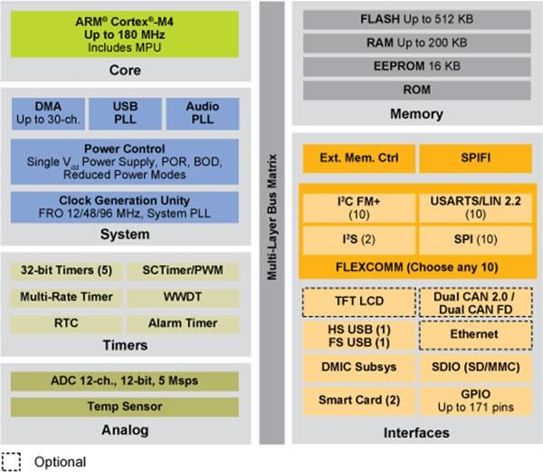 框图 - NXP Semiconductors LPC546xx 32 位 Cortex-M4 MCU