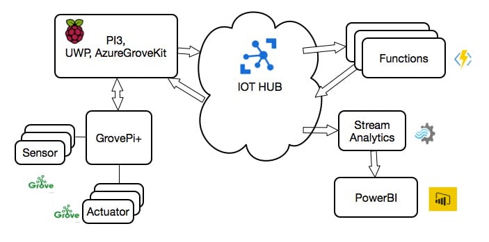 框图 - Seeed Studio 面向Windows 10 IoT Core及Azure平台的Grove套件