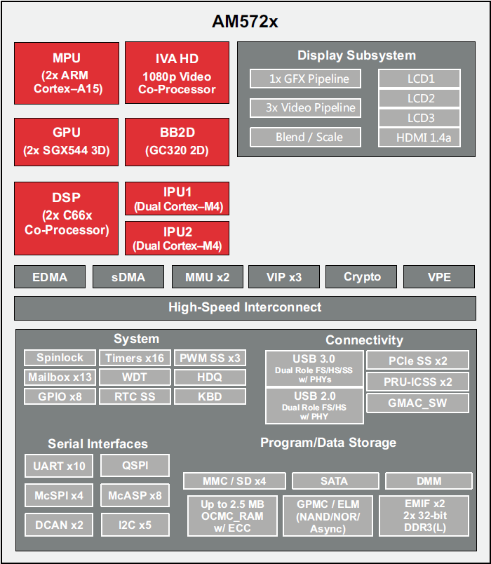 框图 - Texas Instruments AM572x Sitara ARM应用处理器