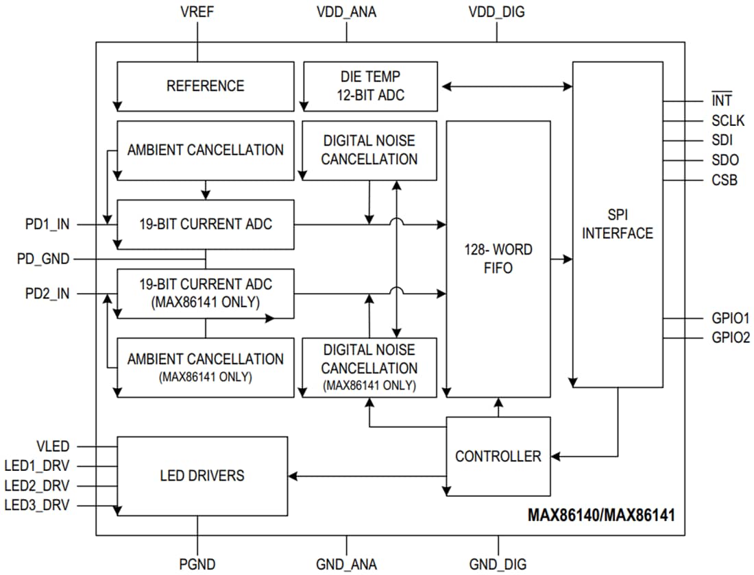 框图 - Analog Devices / Maxim Integrated MAX8614x脉搏血氧仪和心率传感器