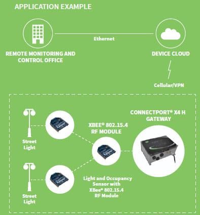 Digi XBee® S2C 802.15.4射频模块