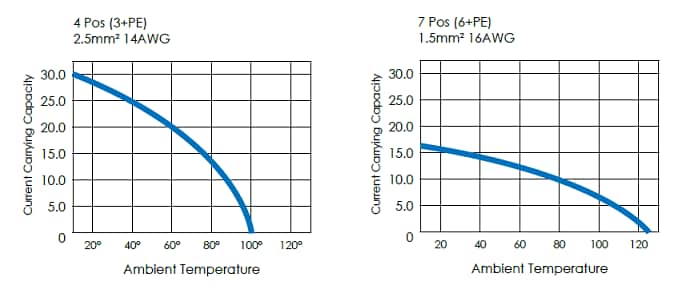 Amphenol-Tuchel eco|mate®电缆组件