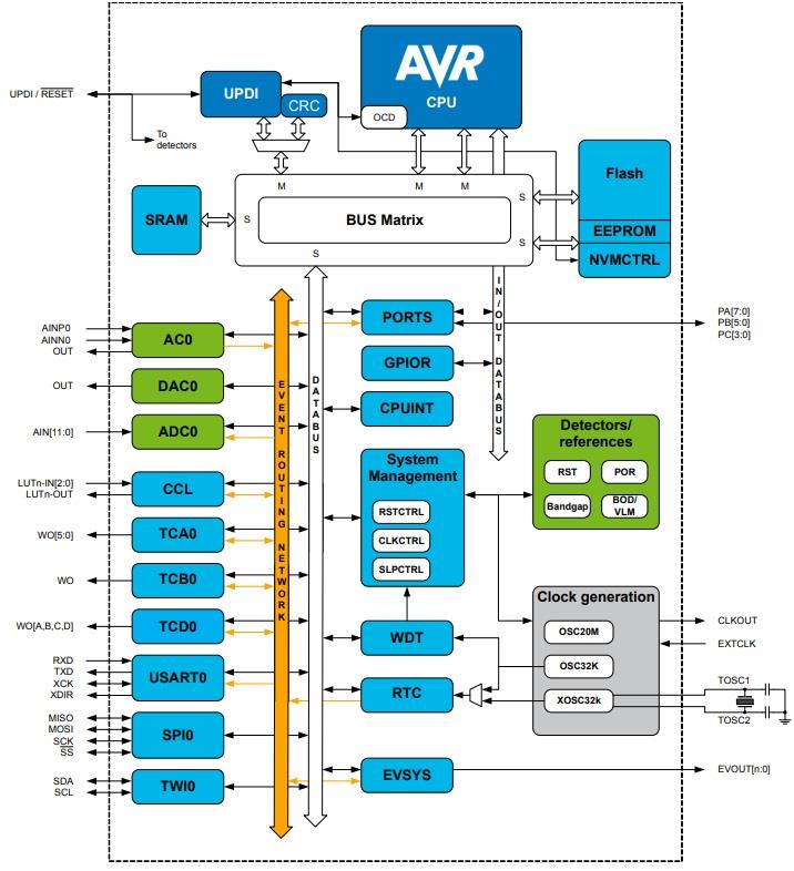 框图 - Microchip Technology ATtiny416 8位MCU