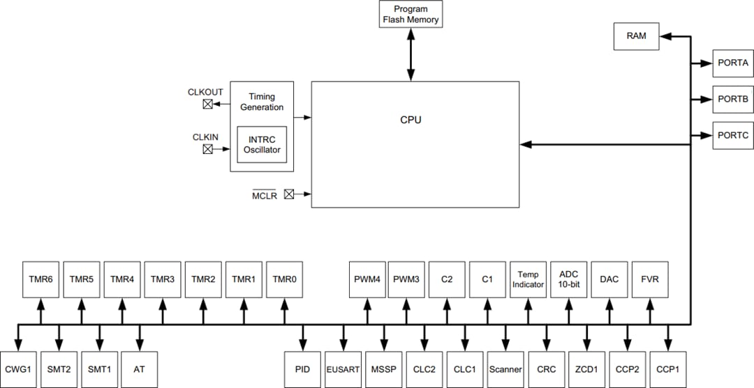 框图 - Microchip Technology PIC16LF1614/8 8位闪存微控制器