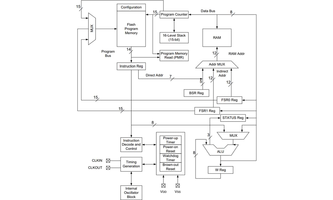 Microchip Technology PIC16LF1614/8 8位闪存微控制器