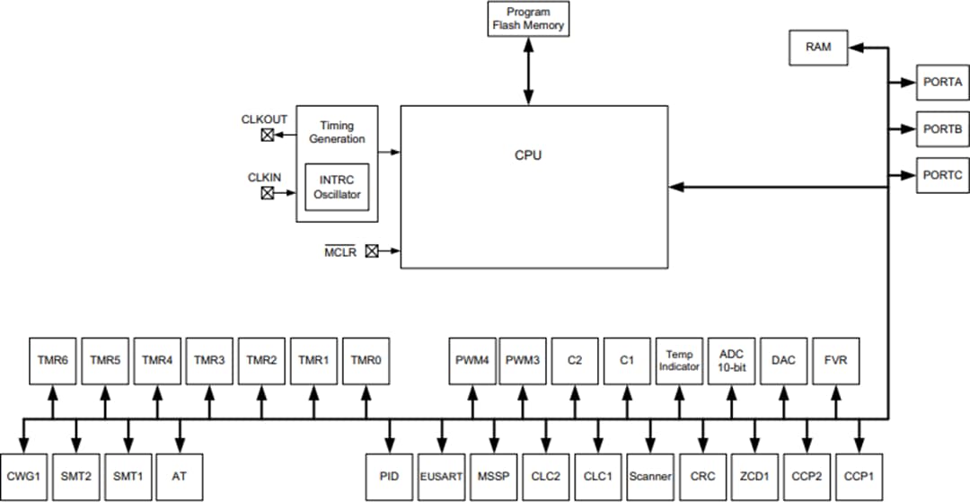 框图 - Microchip Technology PIC16LF1614/8 8位闪存微控制器