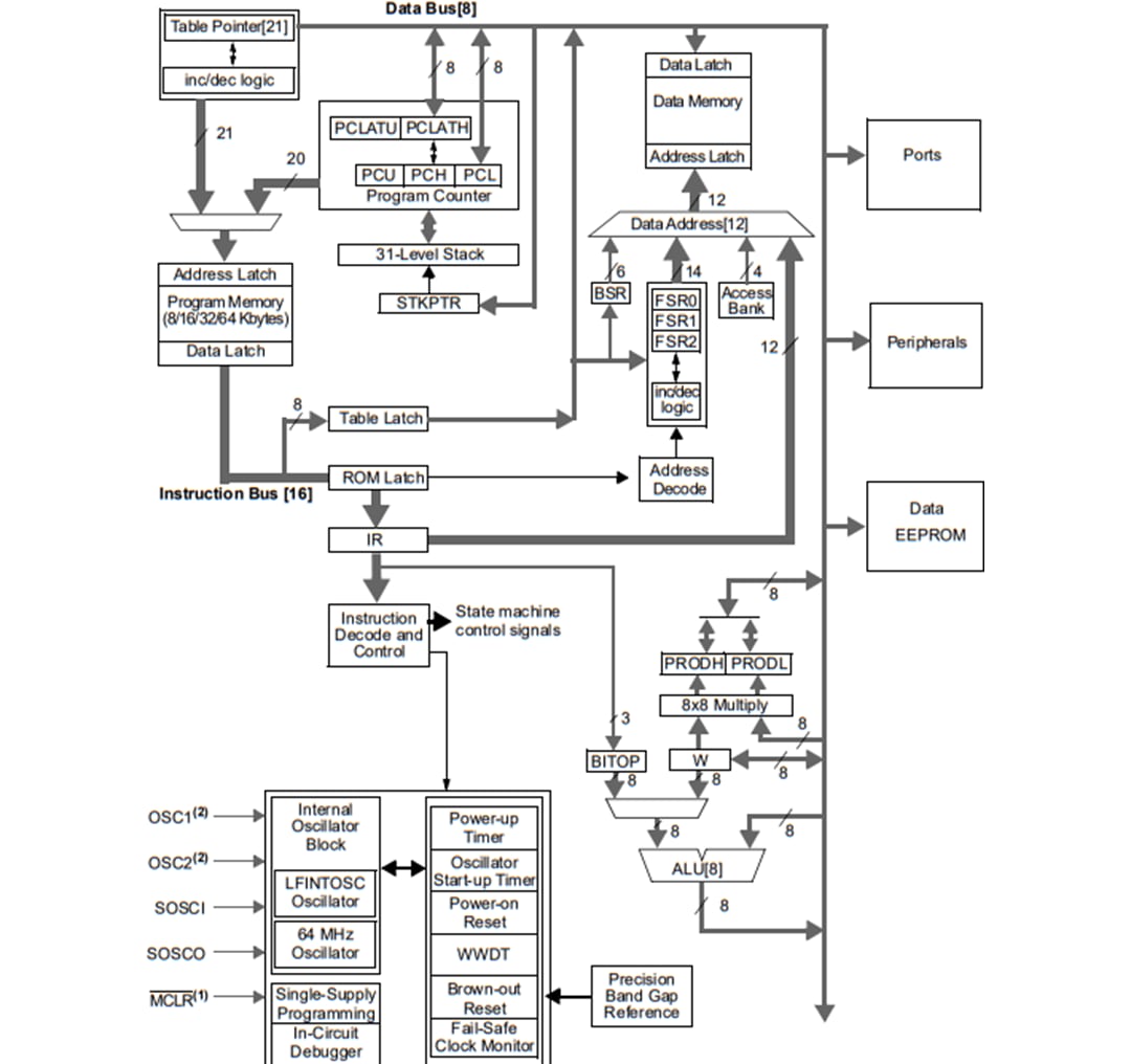 框图 - Microchip Technology PIC18 K42系列微控制器