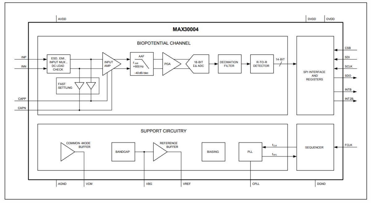 Analog Devices / Maxim Integrated MAX30004集成生物电势HR检测AFE