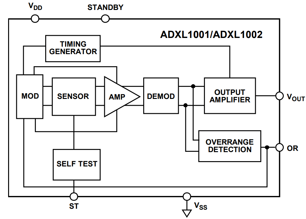 框图 - Analog Devices Inc. EVAL-ADXL1002Z评估板