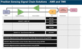Analog Devices Inc. 位置传感接口解决方案