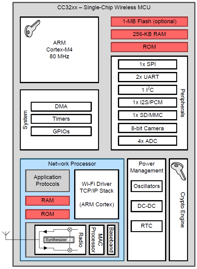 框图 - Texas Instruments CC3220MOD Simplelink无线MCU模块