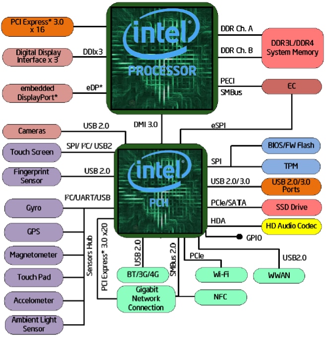 Intel Core™ i3-6100移动处理器