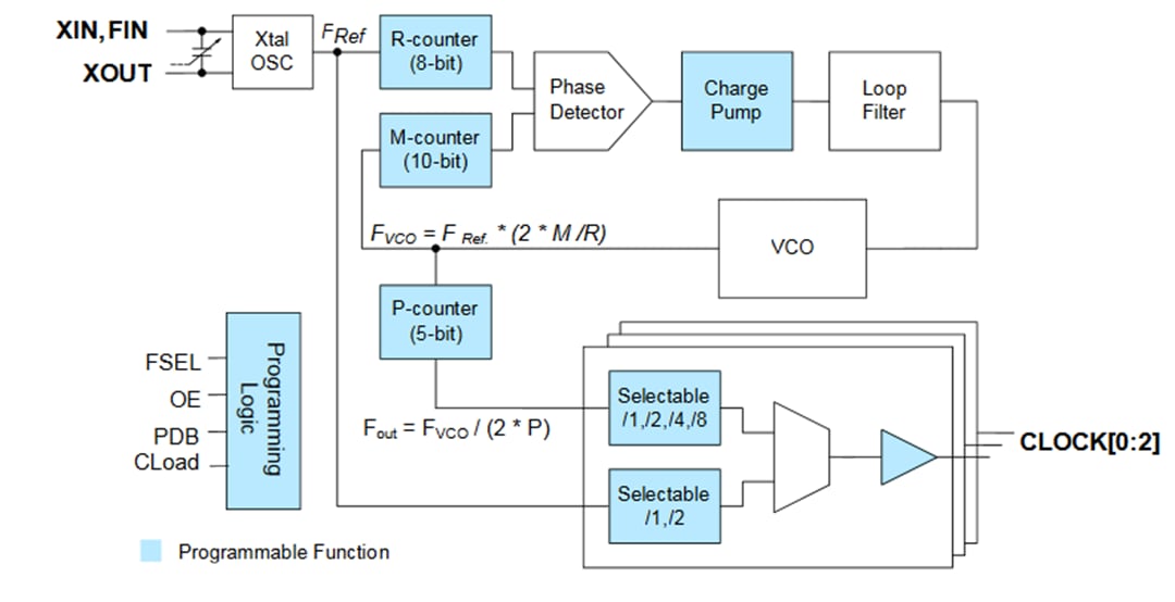 框图 - Microchip Technology PL611-01可编程时钟
