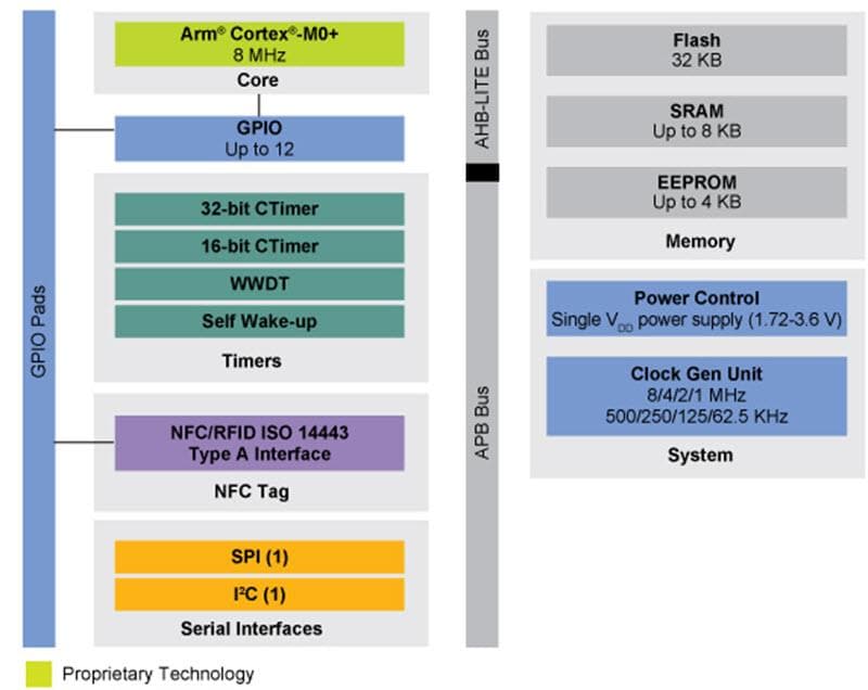 框图 - NXP Semiconductors LPC8N04 32位Arm Cortex-M0+微控制器