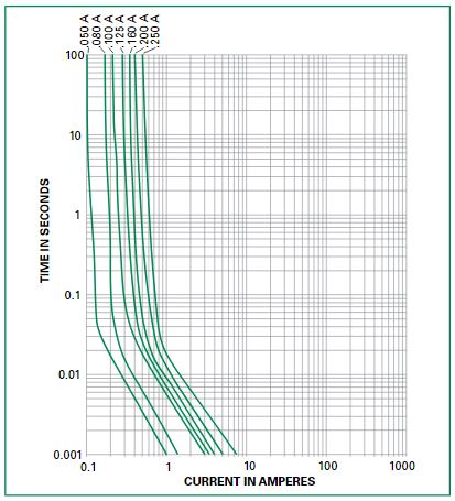 性能图表 - Littelfuse 242屏障网保险丝