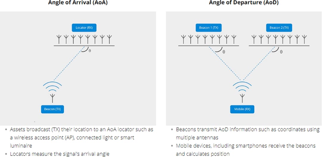 Silicon Labs EFR32BG13 Blue Gecko Bluetooth®低功耗SOC