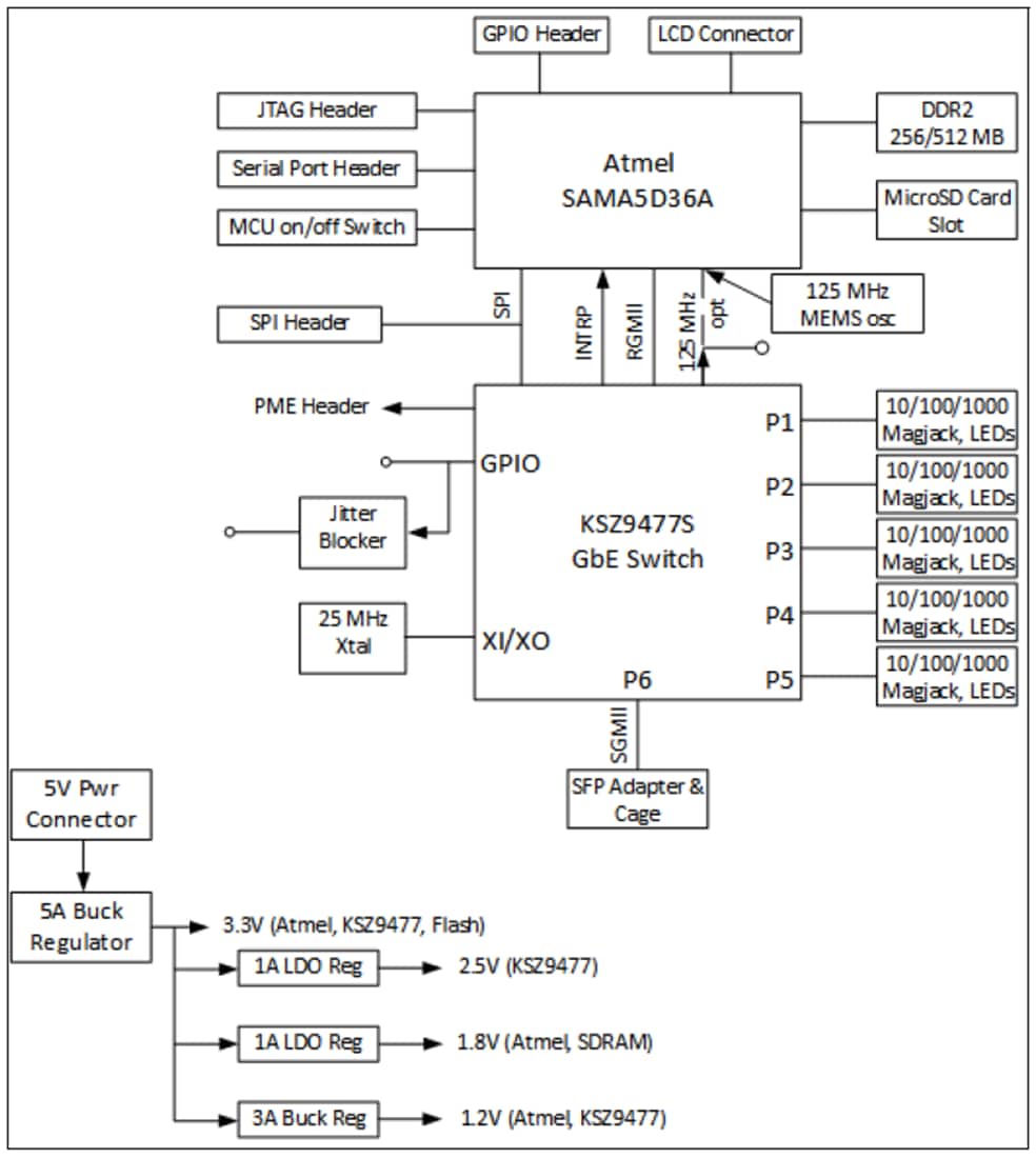 框图 - Microchip Technology EVB-KSZ9477评估板