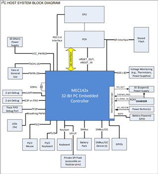 Microchip Technology MEC1428嵌入式控制器