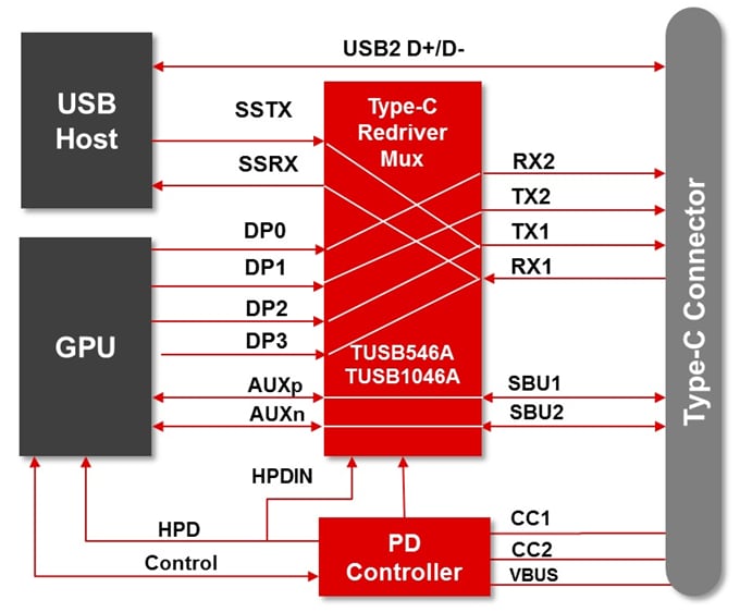 框图 - Texas Instruments TUSB1046A-DCI线性转接驱动器交叉点开关