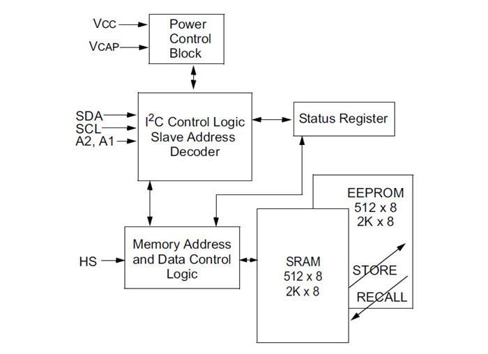 Microchip Technology 4K/16k I2C串行EERAM