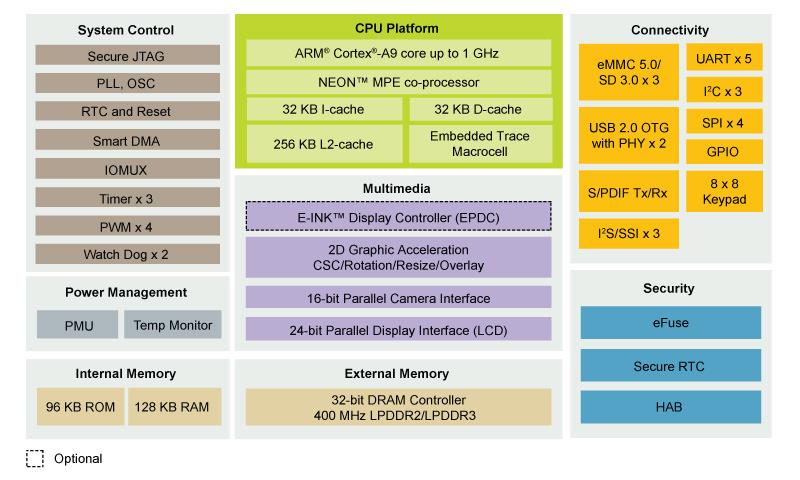 NXP Semiconductors i.MX 6SLL处理器