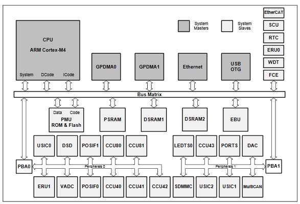 框图 - Infineon Technologies XMC™4700/4800微控制器