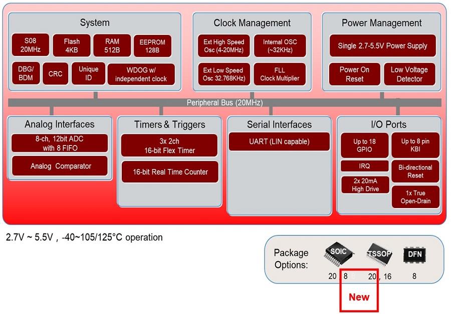 NXP Semiconductors MC9S08 5V 8位S08P MCU