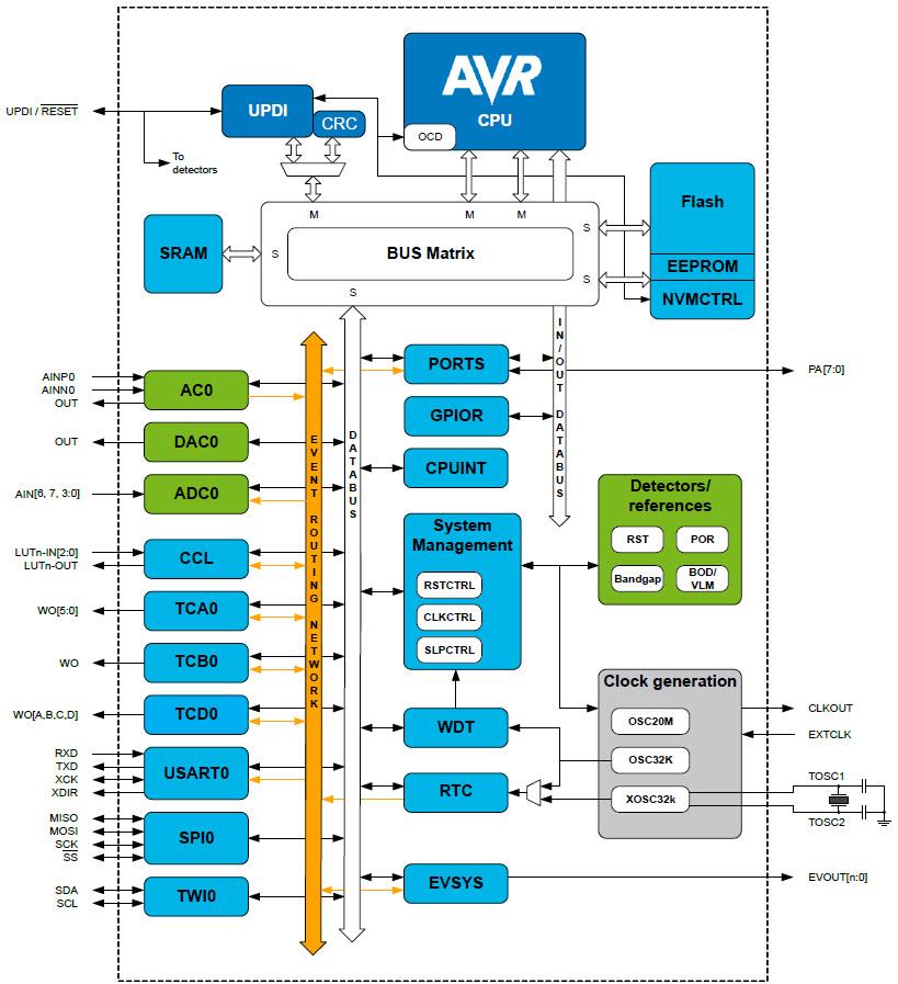 框图 - Microchip Technology ATtiny212 AVR微控制器