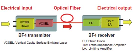 Hirose Electric BF4M系列有源光学连接器