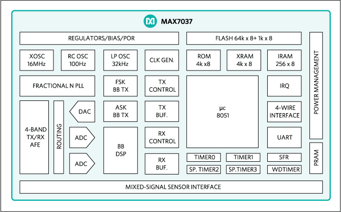 框图 - Analog Devices / Maxim Integrated MAX7037 Sub-1GHz超低功耗ISM射频收发器