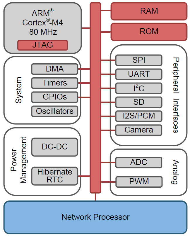 框图 - Texas Instruments CC3220 SimpleLink™微控制器 (MCU)