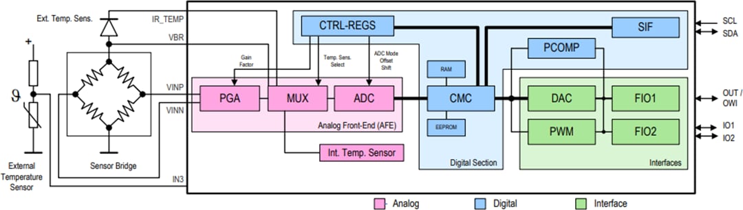 框图 - Renesas Electronics ZSC310传感器信号调理器